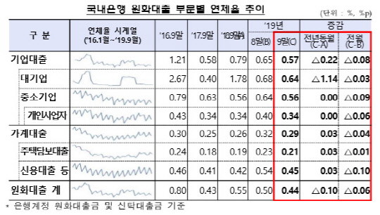국내은행 원화대출 부문별 연체율 추이.   금융감독원 제공